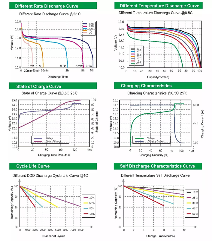 Tiefkreislauf 12V Lifepo4 Batterie 12,8v 100AH Niedertemperatur Lithiumbatterien Hersteller für Solarenergie